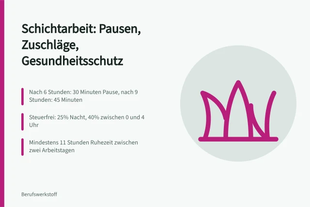 Schichtarbeit: Pausenregeln, Zuschläge und Gesundheitsschutz im Überblick. Arbeitsalltag in Schichtarbeit mit Aufgaben, Pausen und Gesundheitsschutz