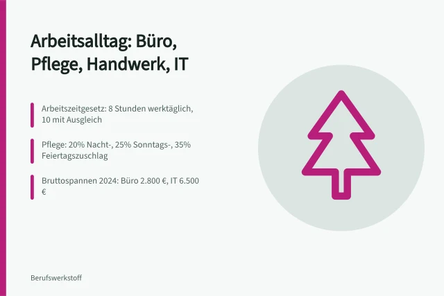 Vier Berufsfelder im Vergleich: Büro, Pflege, Handwerk und IT. Arbeitsalltag und Aufgaben mit 4 Beispielen aus Büro, Pflege, Handwerk und IT