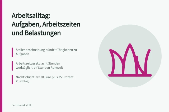 Karte zu Arbeitsalltag, Aufgaben, Arbeitszeiten und Zuschlägen im Überblick. Arbeitsalltag und Aufgaben: Tätigkeiten, Arbeitszeiten und Belastungen