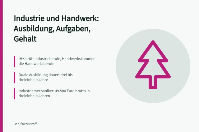 Karte zu Berufsbildern in Industrie und Handwerk mit Ausbildung und Gehalt. Berufsbilder in Industrie und Handwerk: Aufgaben, Ausbildung und Gehalt
