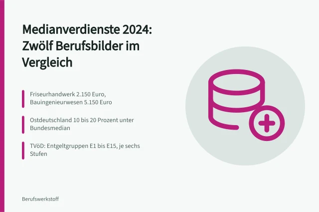 Karte mit Medianverdiensten zwölf ausgewählter Berufsbilder in Deutschland 2024. Berufsbilder und Einstiegsgehälter: Zahlen aus dem Entgeltatlas der Bundesagentur für Arbeit