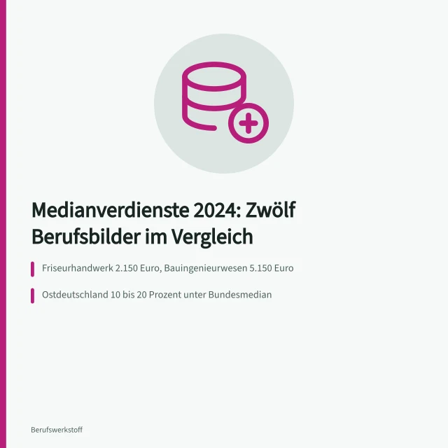 Karte mit Medianverdiensten zwölf ausgewählter Berufsbilder in Deutschland 2024. Berufsbilder und Einstiegsgehälter: Zahlen aus dem Entgeltatlas der Bundesagentur für Arbeit