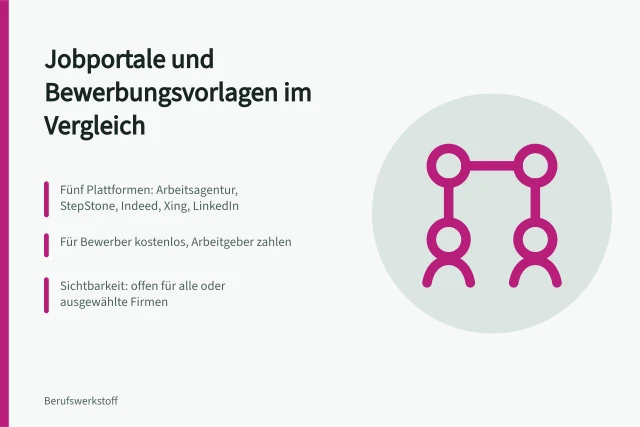 Vergleich von fünf Jobportalen mit Kosten, Vorlagen und Sichtbarkeit. Bewerbung und Lebenslauf mit Vorlagen und Portalen im Vergleich
