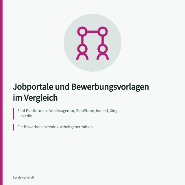 Vergleich von fünf Jobportalen mit Kosten, Vorlagen und Sichtbarkeit. Bewerbung und Lebenslauf mit Vorlagen und Portalen im Vergleich