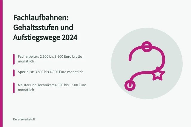 Gehaltsstufen und Aufstiegswege für Fachkräfte in Industrie und Handwerk. Fachlaufbahnen in Industrie und Handwerk mit Gehaltsstufen und Aufstiegswegen