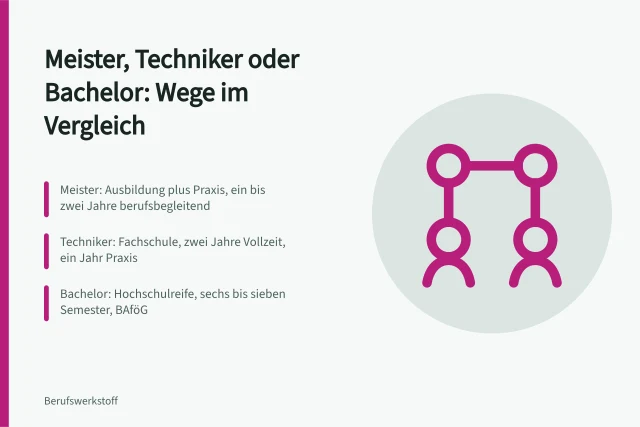 Vergleich von Meister, Techniker und Bachelor mit Dauer, Zugang und Förderung. Fachlaufbahnen planen mit Meister, Techniker oder Bachelor im Vergleich