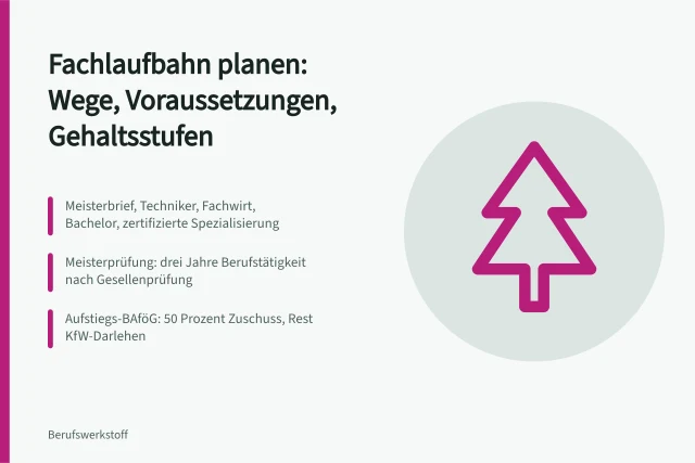 Karte zur Planung einer Fachlaufbahn mit Wegen und Voraussetzungen. Fachlaufbahnen planen mit Wegen, Voraussetzungen und Gehaltsstufen