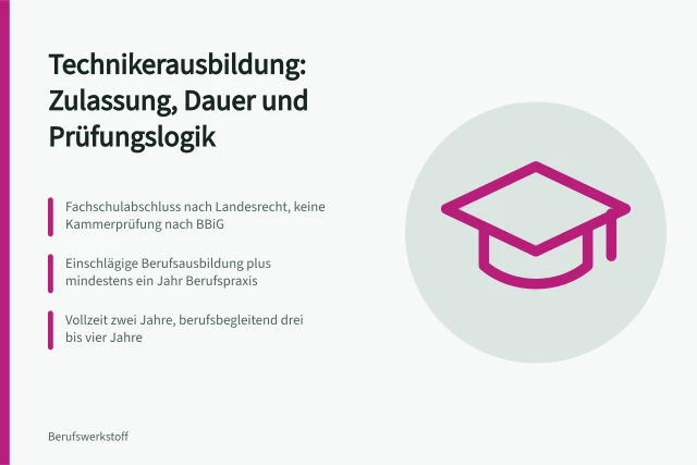 Karte zur Technikerausbildung mit Zulassung, Dauer und Prüfungsteilen. Technikerausbildung: Voraussetzungen, Zulassung und Prüfungslogik