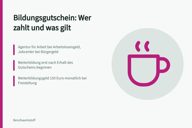Infokarte zu Bildungsgutschein, Zuständigkeit und Fristen der Weiterbildungsförderung. Weiterbildung für Berufswechsel beantragen: Schritte bei Agentur für Arbeit und Jobcenter