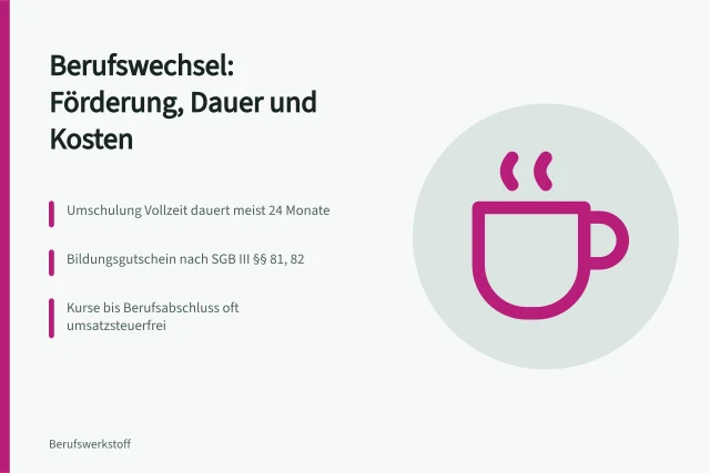 Karte zu Weiterbildung, Umschulung, Bildungsgutschein und Kosten beim Berufswechsel. Weiterbildung für Berufswechsel: Förderung, Dauer und Kosten in Deutschland