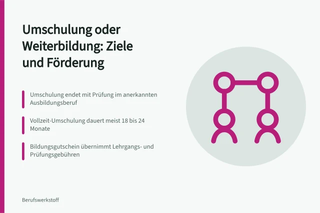 Vergleich von Umschulung und Weiterbildung mit Dauer und Förderung. Weiterbildung für Berufswechsel oder Umschulung mit Unterschieden bei Dauer und Förderung
