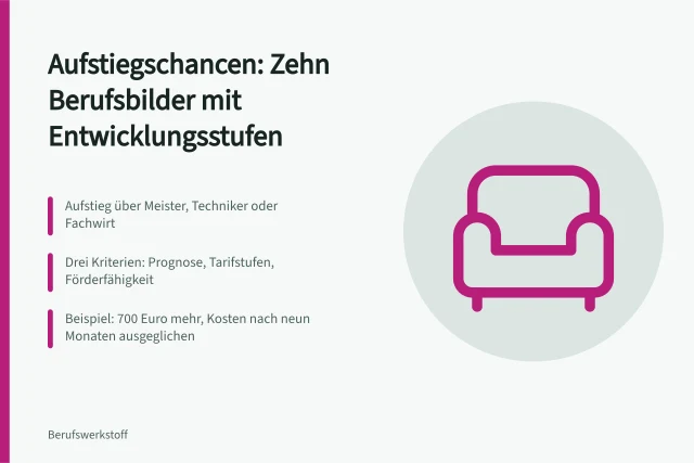 Karte zu Aufstiegschancen in Deutschland mit Meister, Techniker und Fachwirt. Welche Berufsbilder bieten in Deutschland die besten Aufstiegschancen?