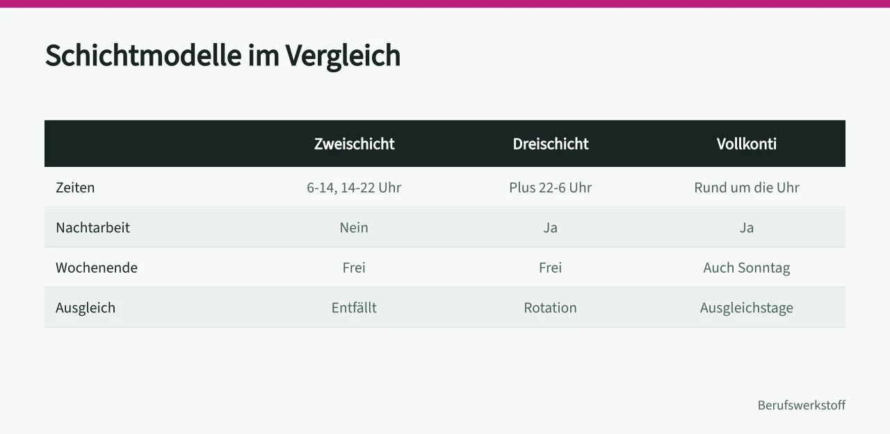Vergleichstabelle der Schichtmodelle Zweischicht, Dreischicht und Vollkonti ('Arbeitsalltag in Schichtarbeit mit Aufgaben, Pausen und Gesundheitsschutz')