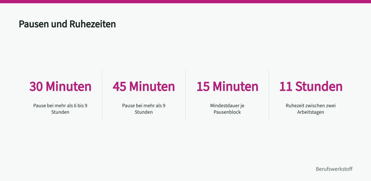 Übersicht der Pausen- und Ruhezeiten nach Arbeitszeitgesetz ('Arbeitsalltag in Schichtarbeit mit Aufgaben, Pausen und Gesundheitsschutz')